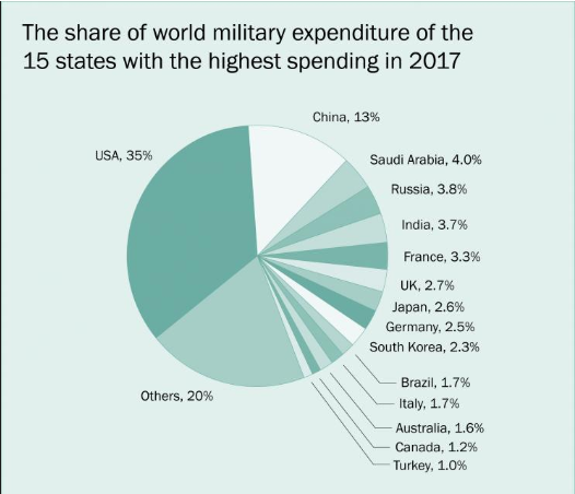 الإنفاق العسكري العالمي لعام 2017 بحسب معهد سيبري للأبحاث